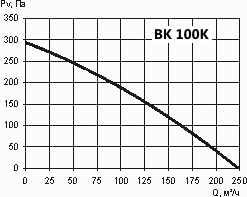 Аэродинамические характеристики круглого канального вентилятора ВК-100К