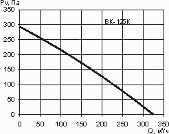 Аэродинамические характеристики круглого канального вентилятора ВК-125К